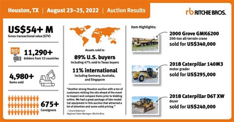 ritchie bros results|Auction results .